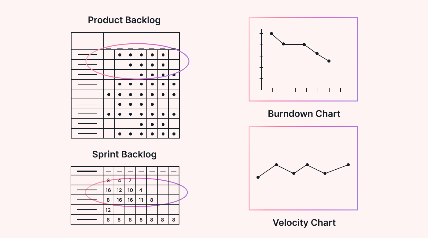 A product backlog, sprint backlog, burndown chart, and velocity chart example