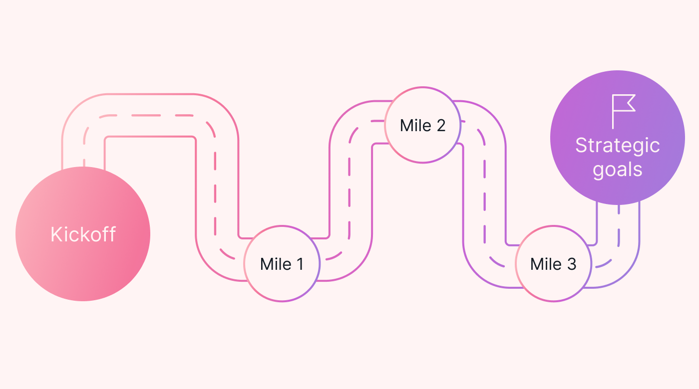Image showing milestones along the way of a project roadmap