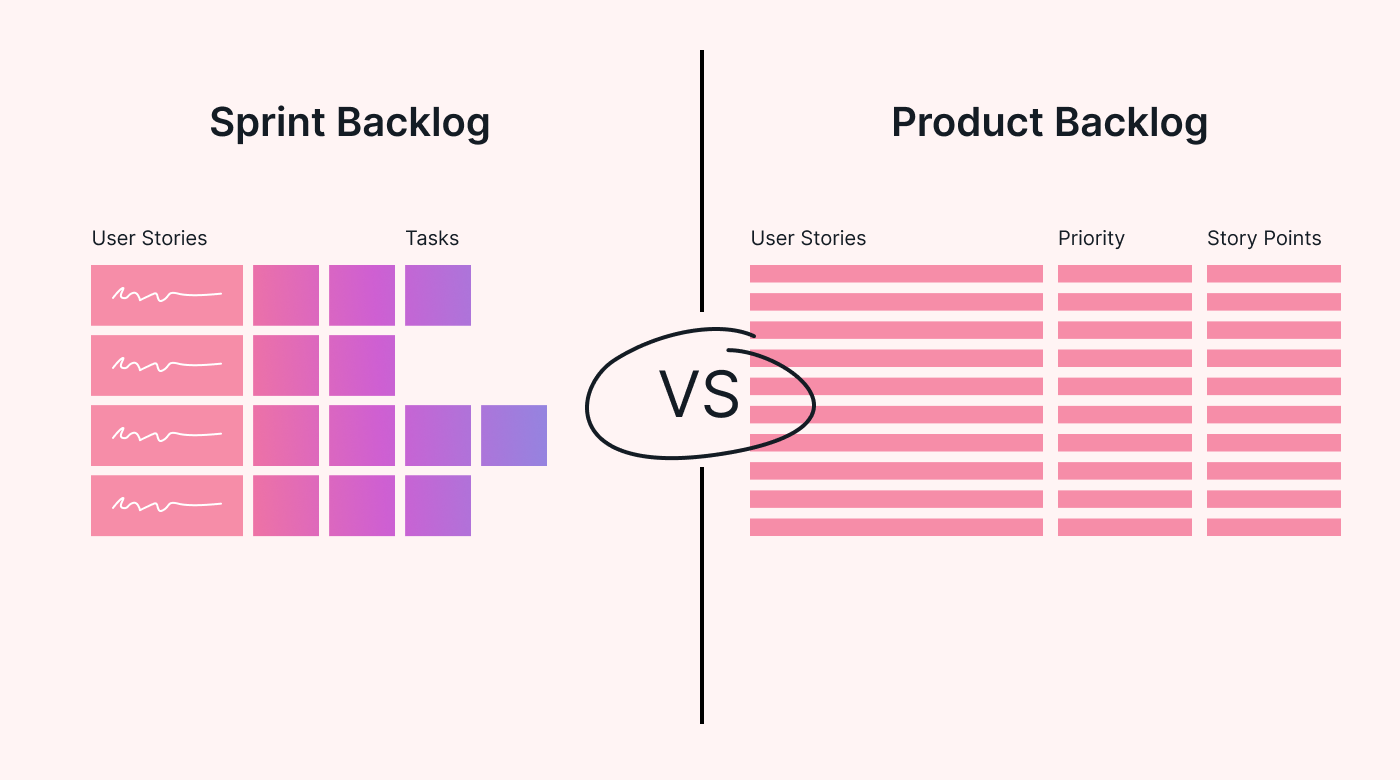 A visual representation of sprint and product backlogs