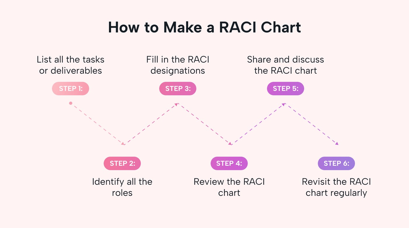Step-by-step guide for creating a RACI chart