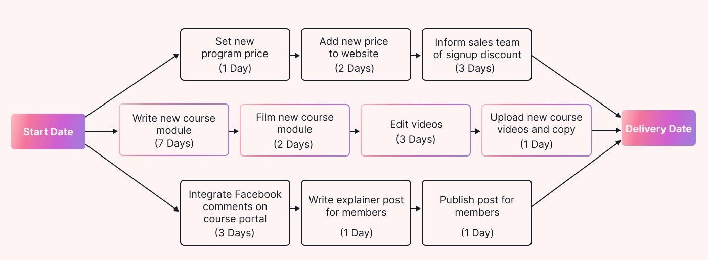 A completed PERT chart with a critical path highlighted