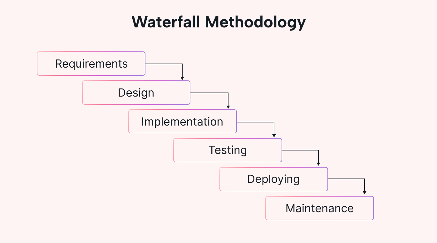 Diagram of how the waterfall methodology works