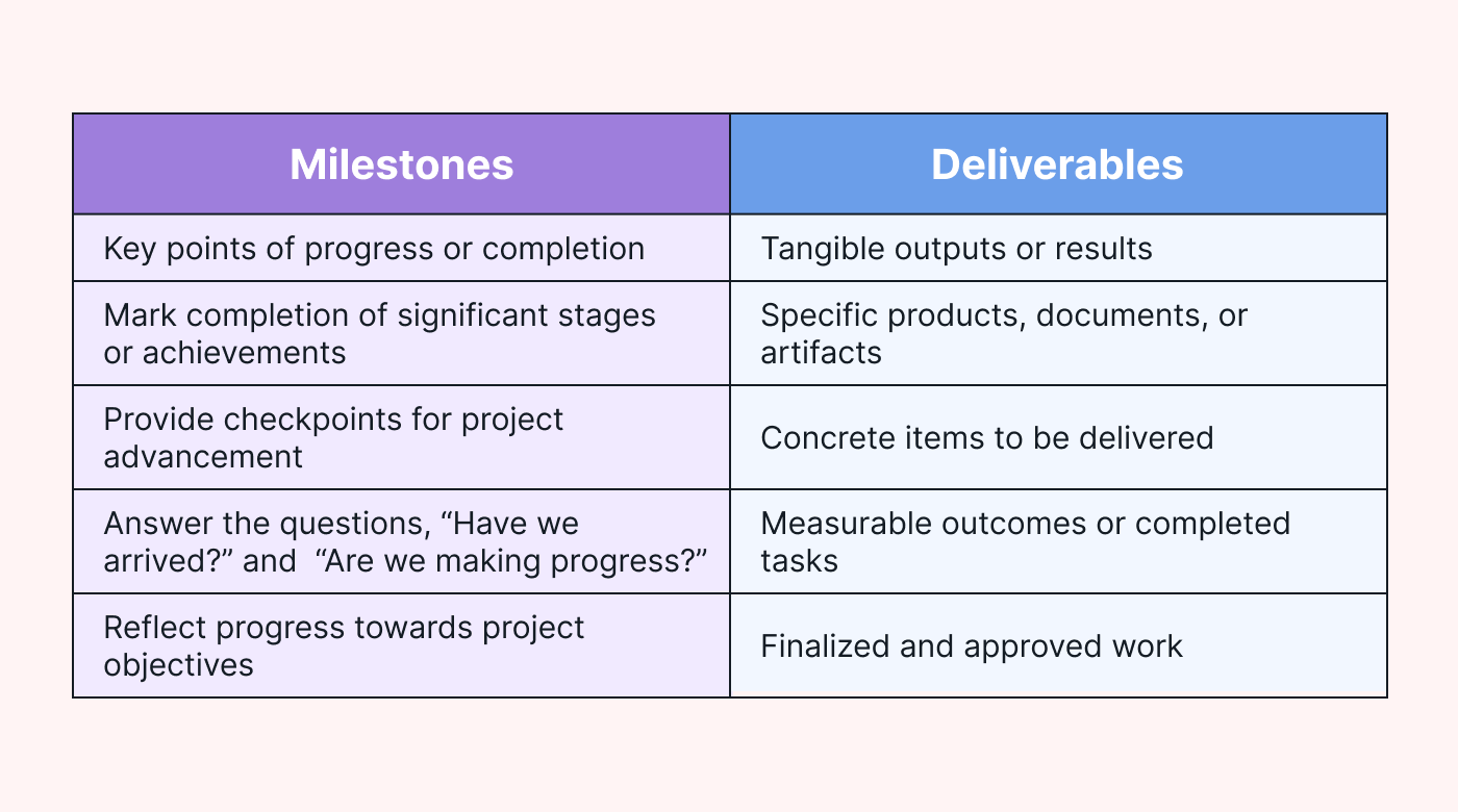 Milestone vs deliverable