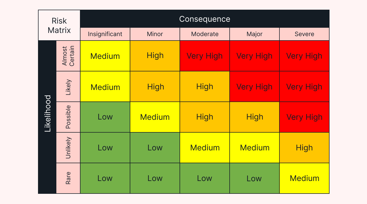 An example risk matrix