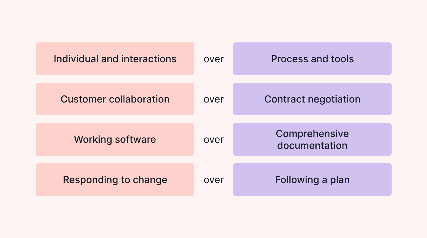 An overview of the Agile core values