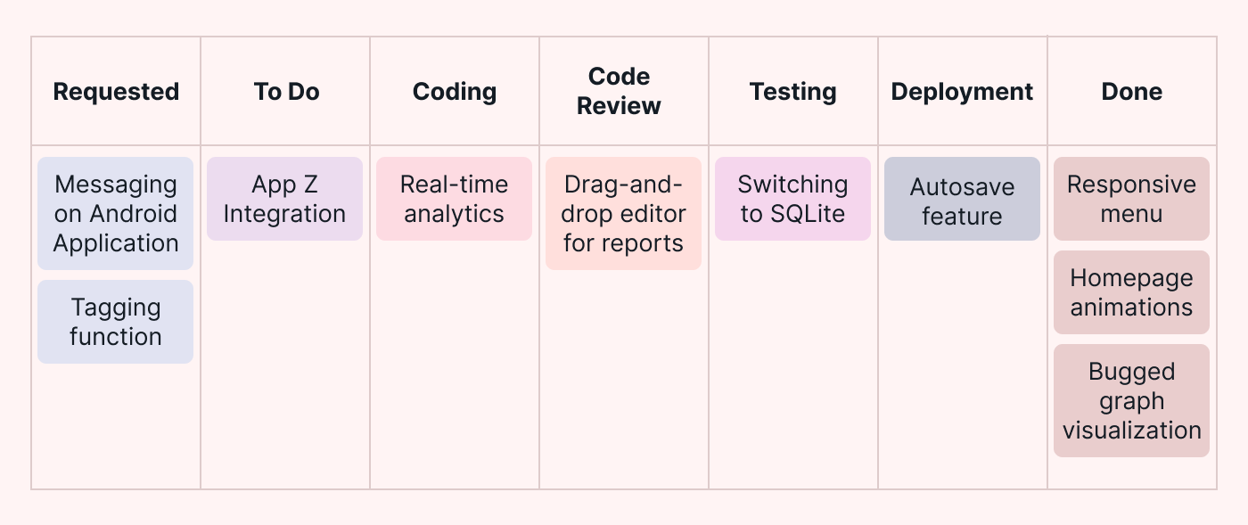 Software development kanban board example