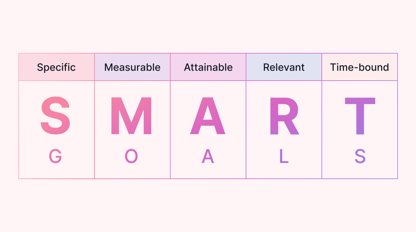 SMART Objectives