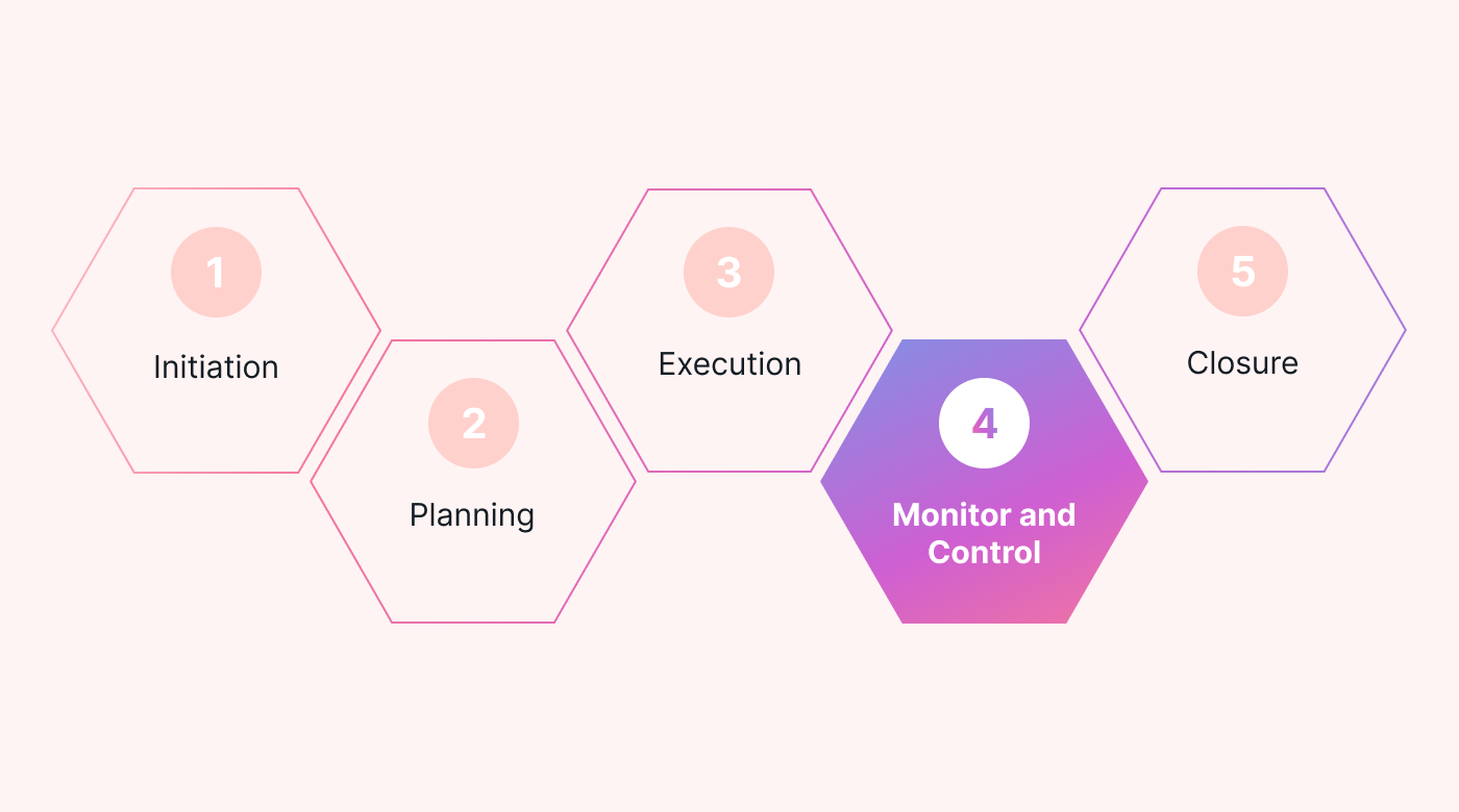 Highlight of Monitoring and Control phase