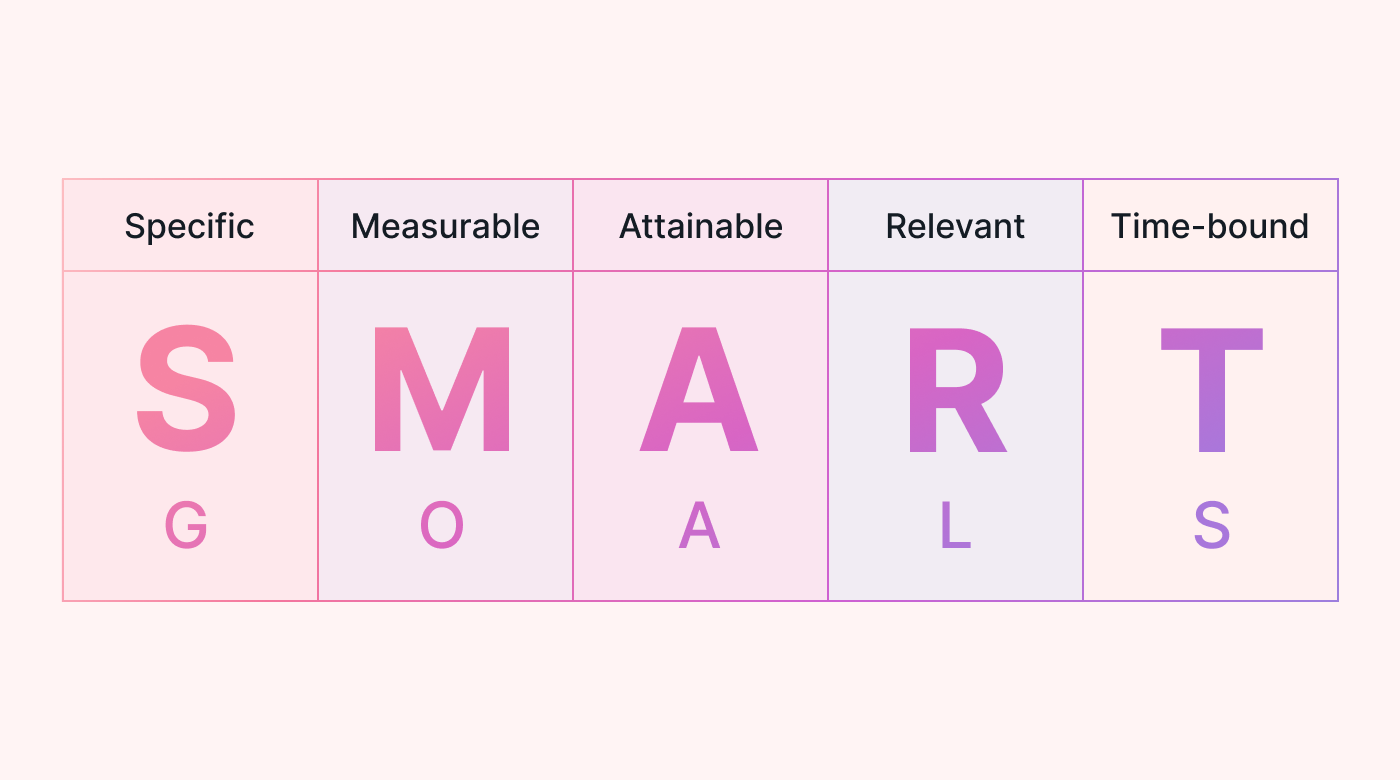 The SMART acronym with the meaning of each letter written above
