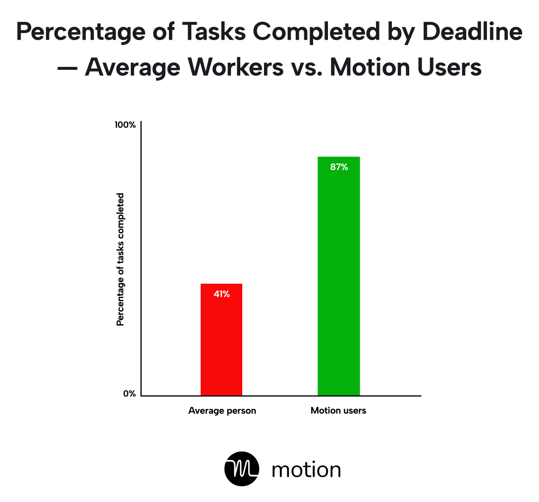 Percentage of tasks completed —  average person vs. Motion users